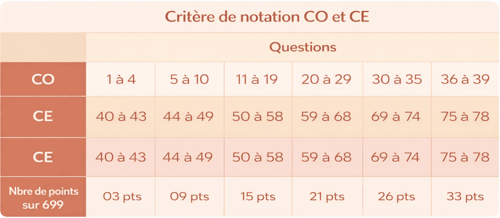 critères de notation