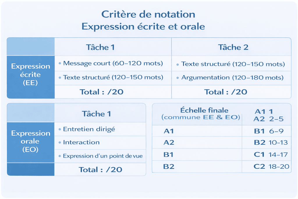 critères de notation
